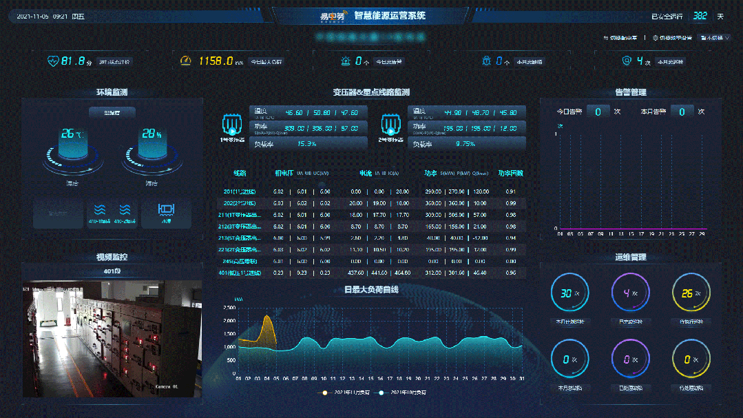 利用配电智能运维平台，物业单位可实时监测配电室电流、电压、功率、温湿度、监控视频等运行数据，可全面了解配电室运行状态。当配电室发生异常时，平台即时告警通知，可第一时间获取故障信息并及时处理！而且易电务还配备专业化巡检队伍和应急抢修合作生态，通过线上24h值守轮巡和线下专业化巡检，配电室缺陷、隐患无所遁形，而且通过云平台的统一调度，抢修队伍快速响应，可随时保障配电室运行安全和用户用电体验！